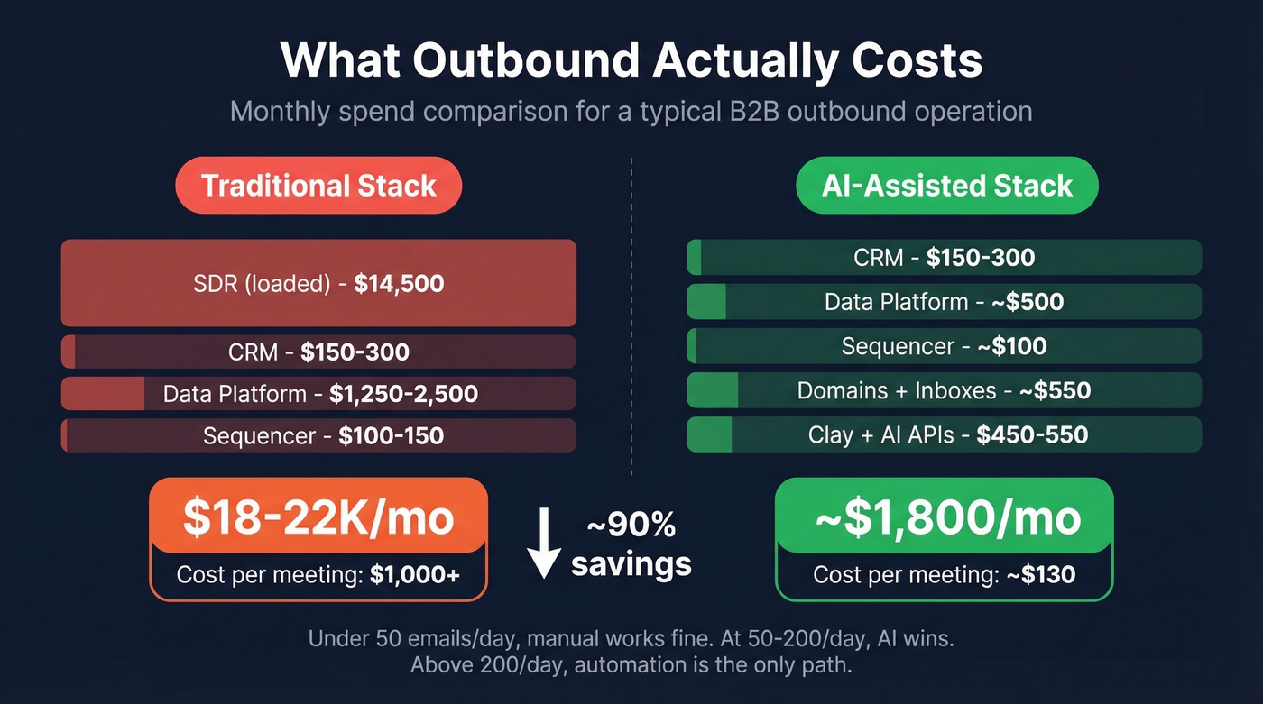 Traditional vs AI-assisted outbound cost comparison