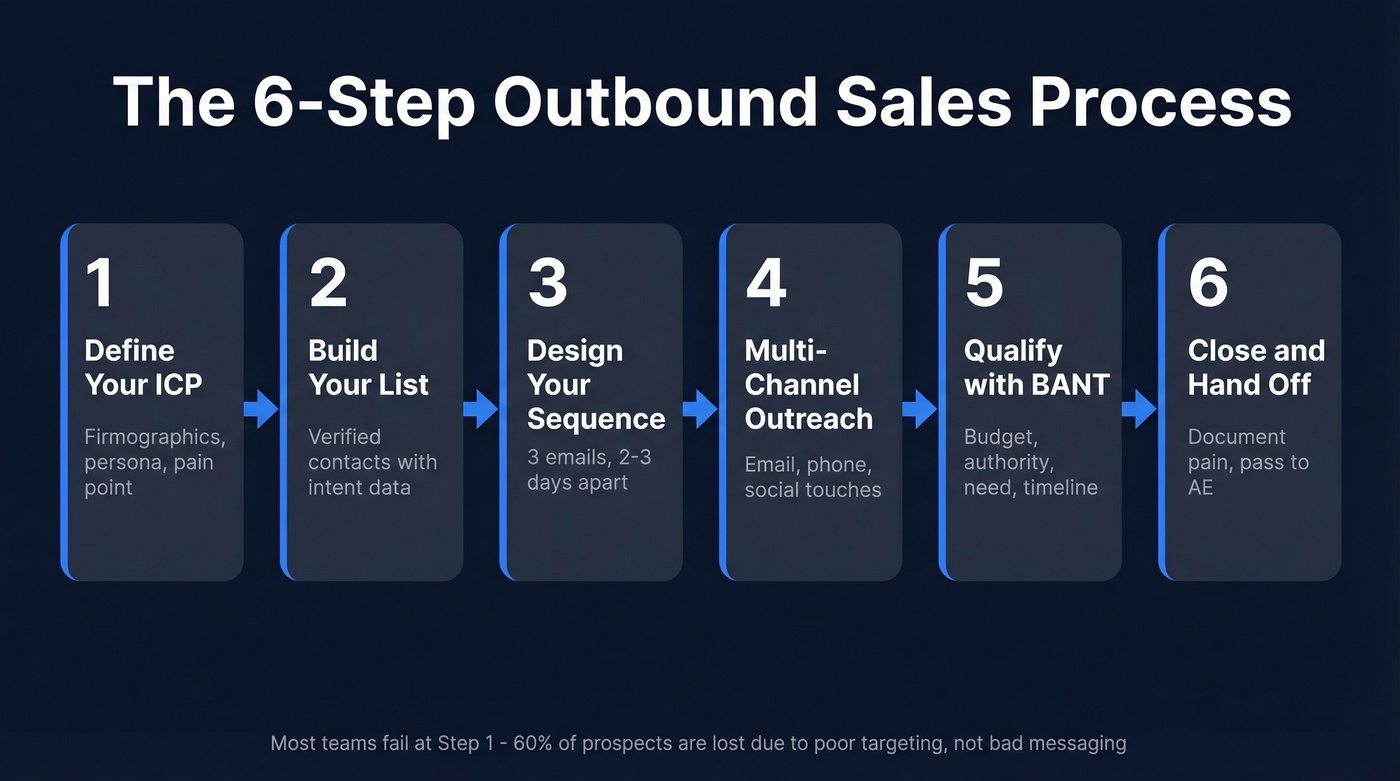 Six-step outbound sales process flow chart