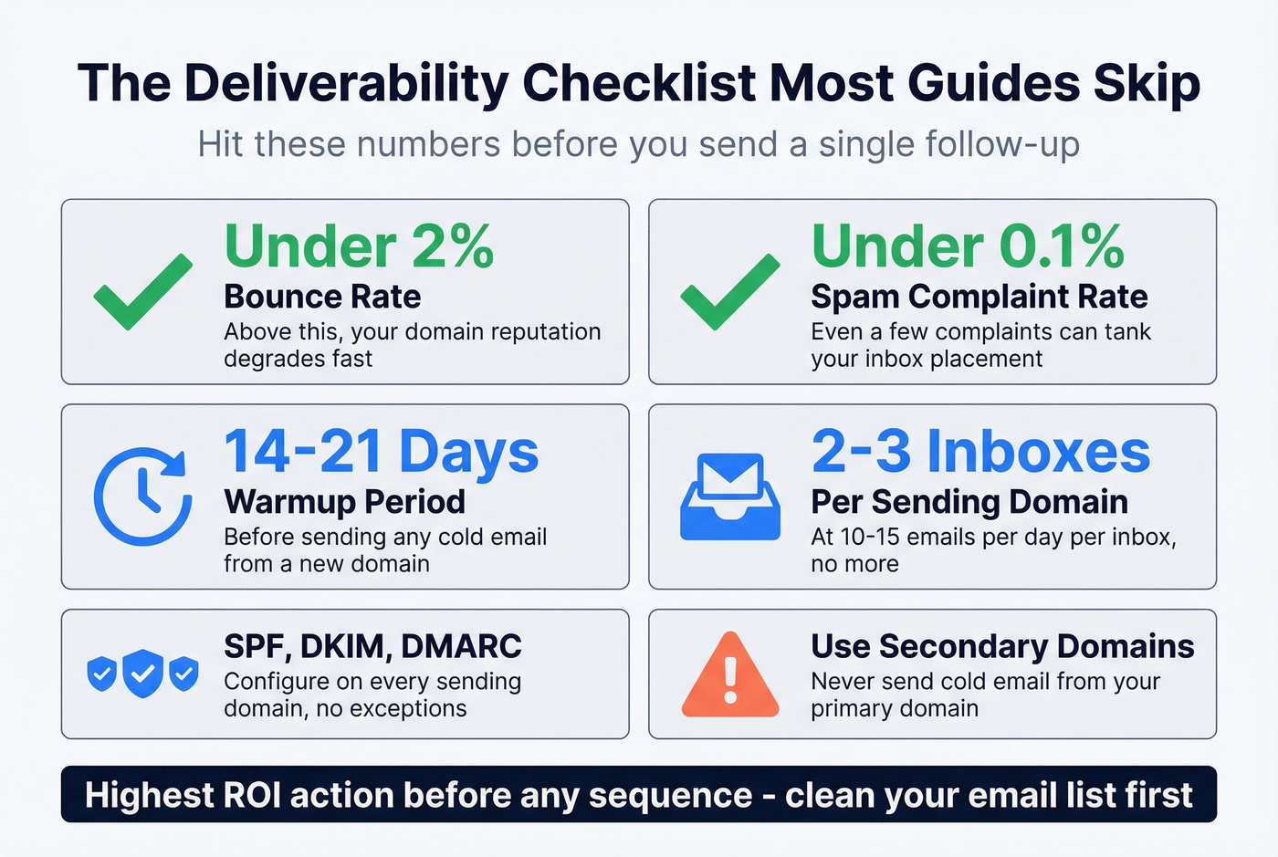 Email deliverability checklist with threshold numbers