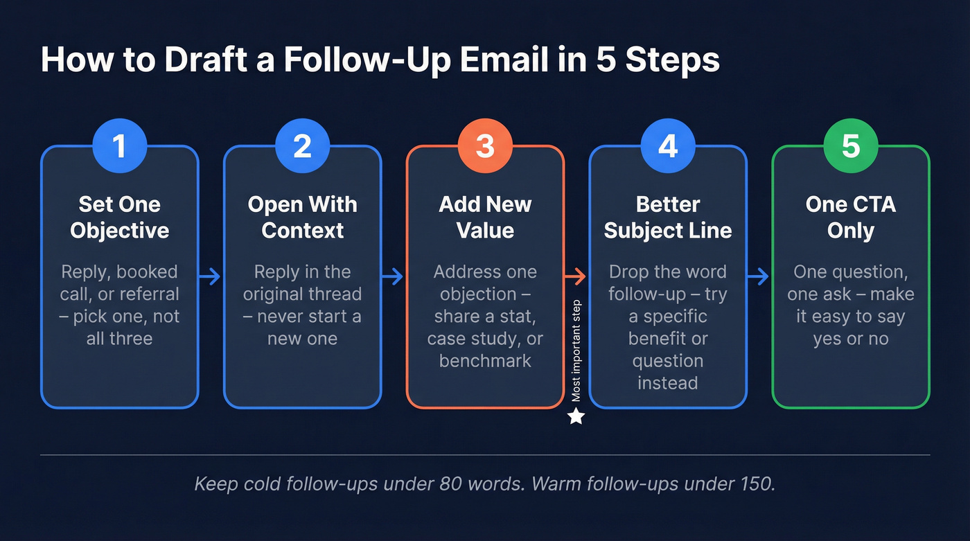 Five-step process to draft a follow-up email