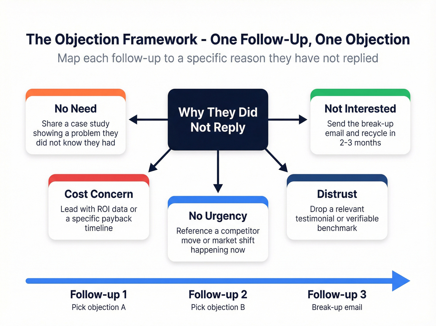 Five objection framework for follow-up email sequence