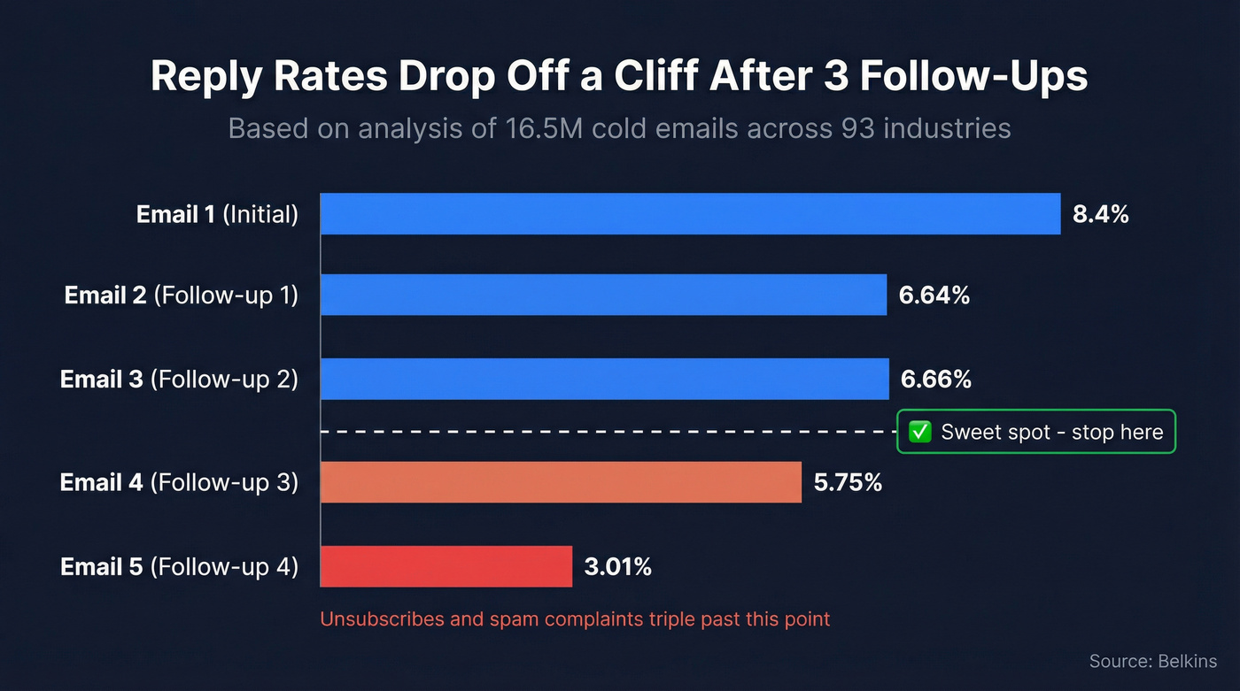 Reply rate decline across follow-up sequence emails
