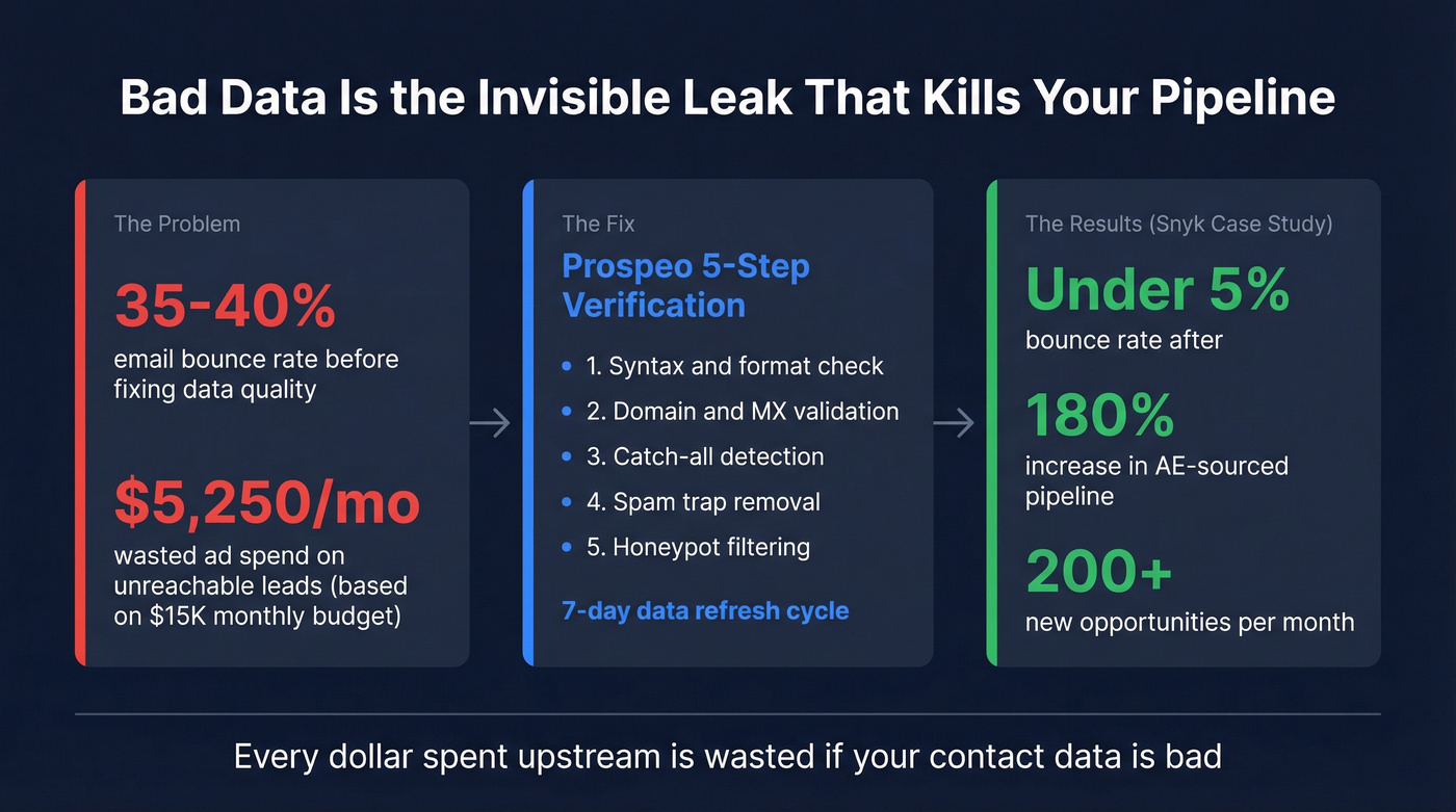 Snyk case study results showing data quality impact on pipeline