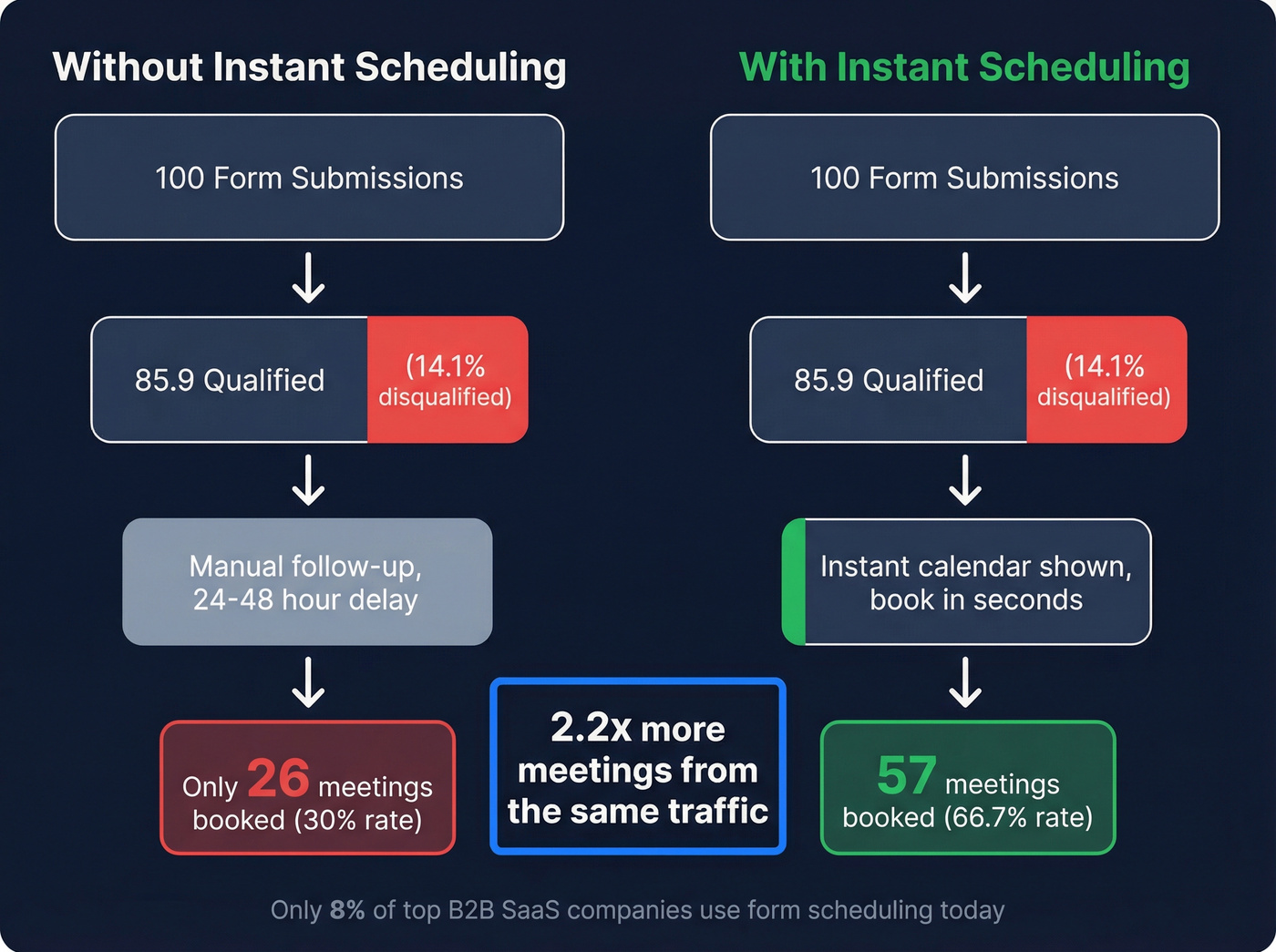 Form-to-meeting funnel showing conversion leak and fix