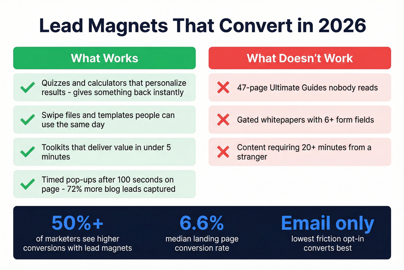 Lead magnet effectiveness comparison - what works vs what doesn't