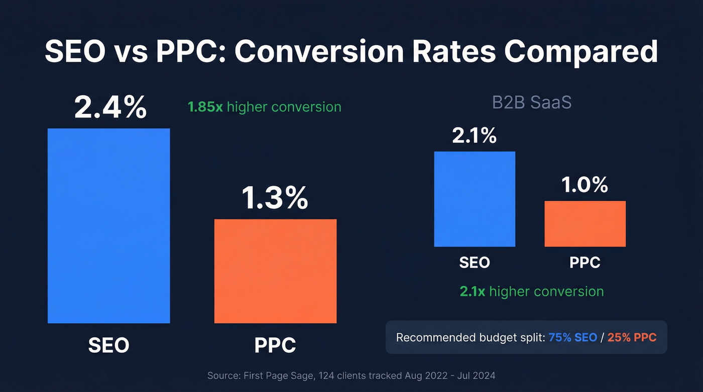 SEO vs PPC conversion rate comparison chart