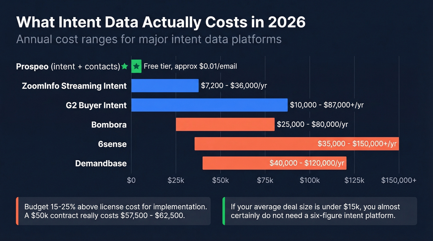 Intent data platform cost comparison horizontal bar chart