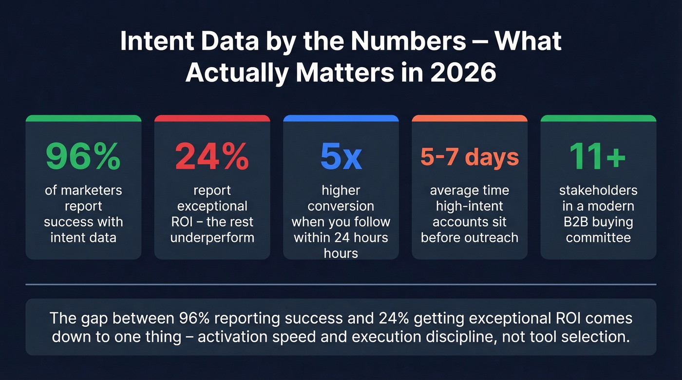 Key intent data statistics and ROI metrics card