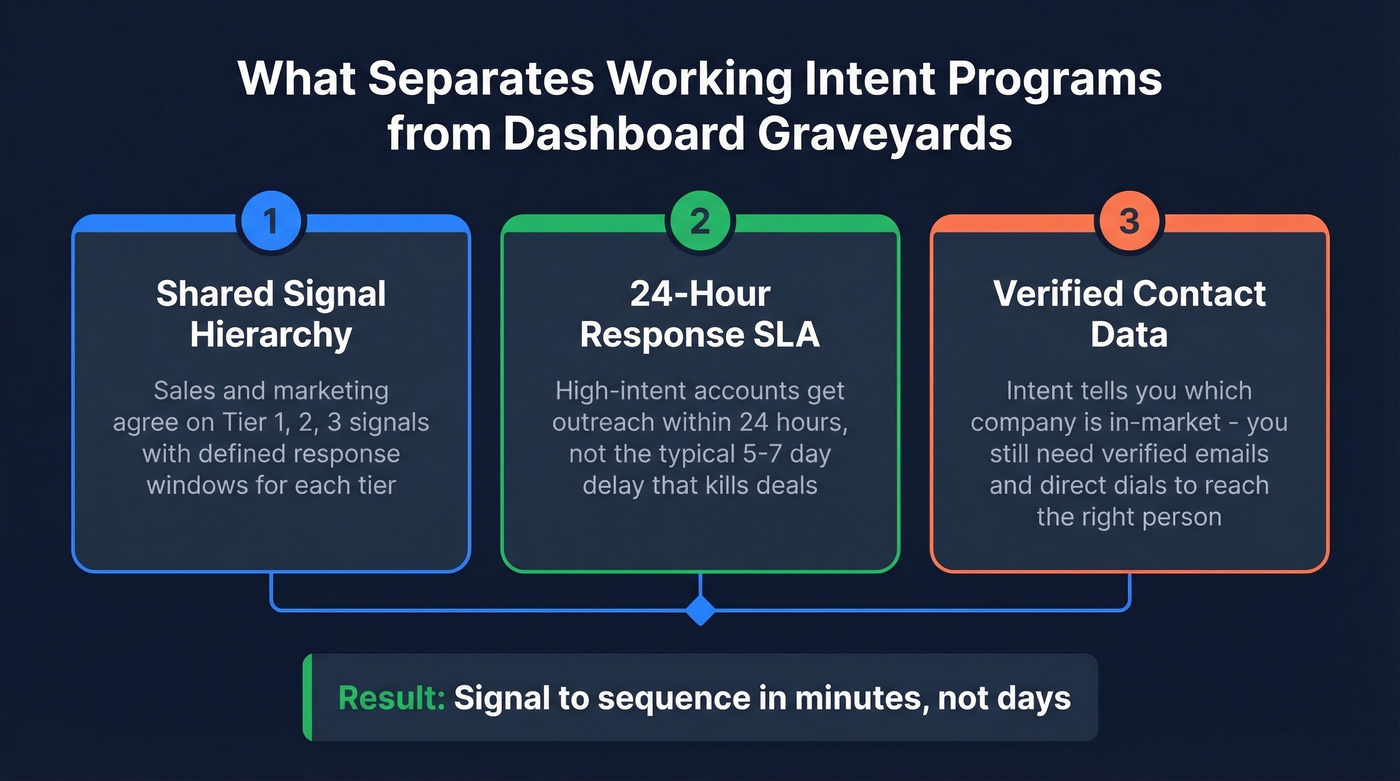 Three pillars separating working intent programs from failures