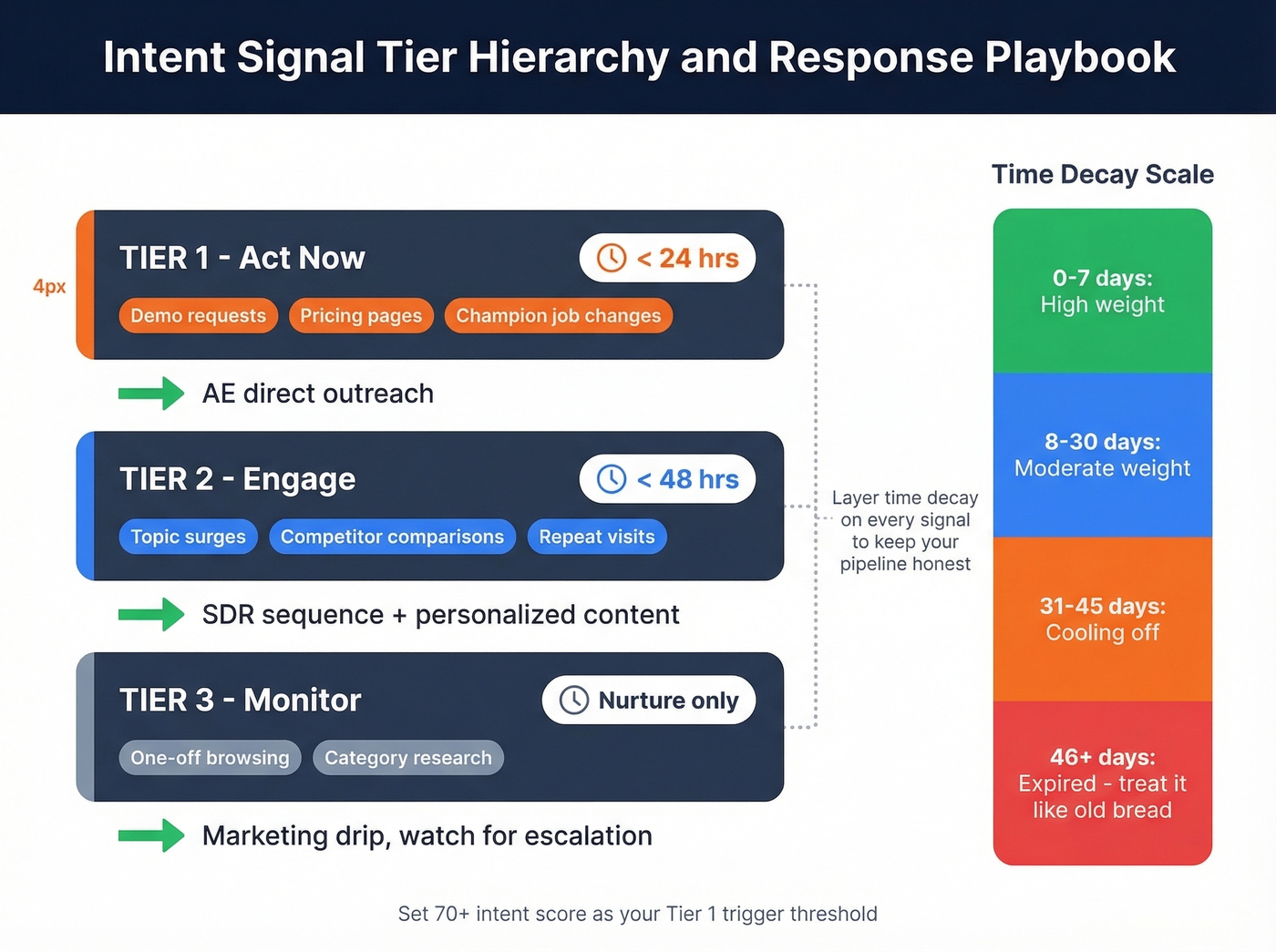 Intent signal tier hierarchy with response actions and time decay