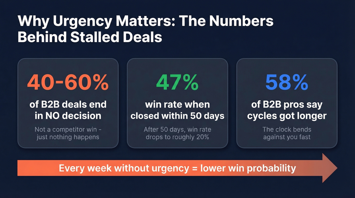 Key statistics on B2B deal urgency and win rates