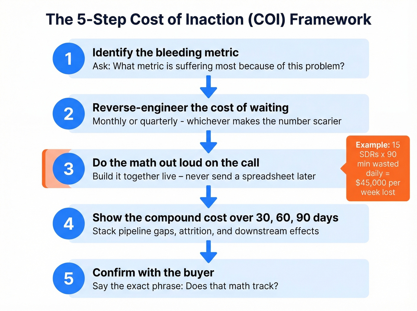 Five-step COI framework for quantifying cost of inaction