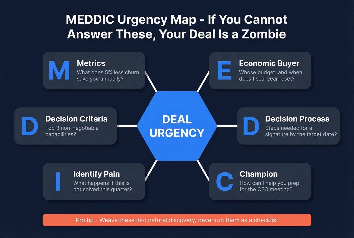 MEDDIC urgency mapping framework with six components