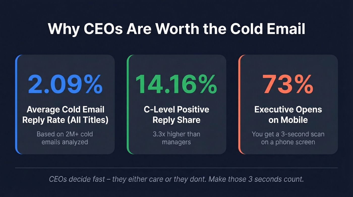 CEO cold email response rate statistics comparison