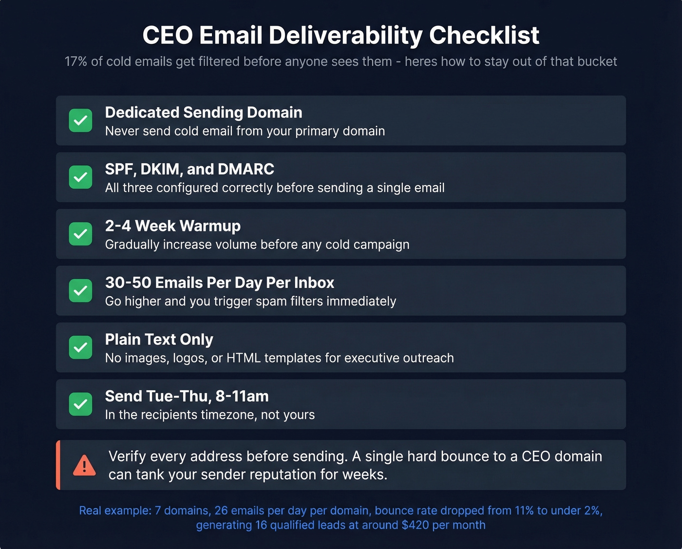 Cold email deliverability checklist for CEO outreach