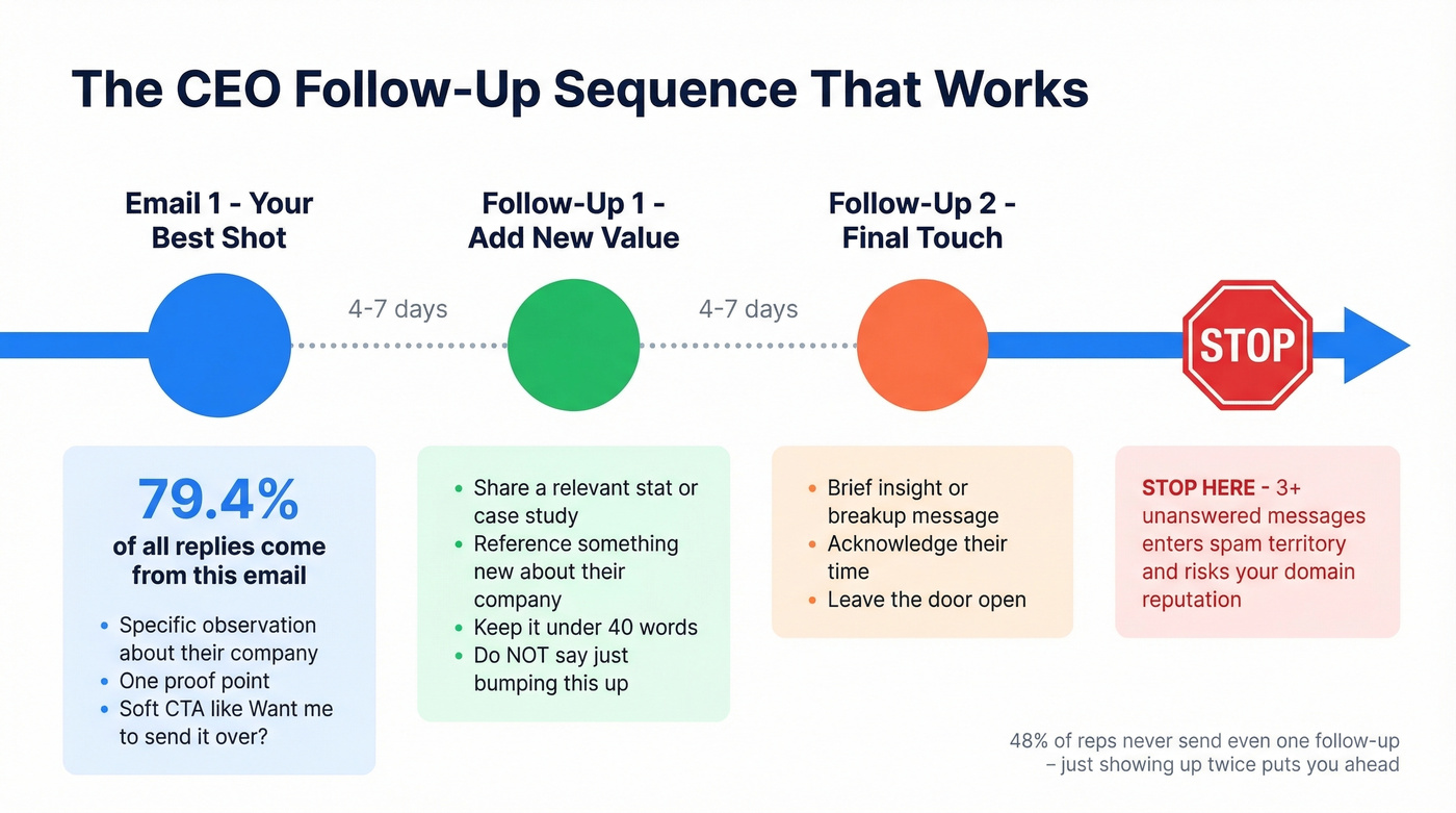 CEO cold email follow-up sequence timeline