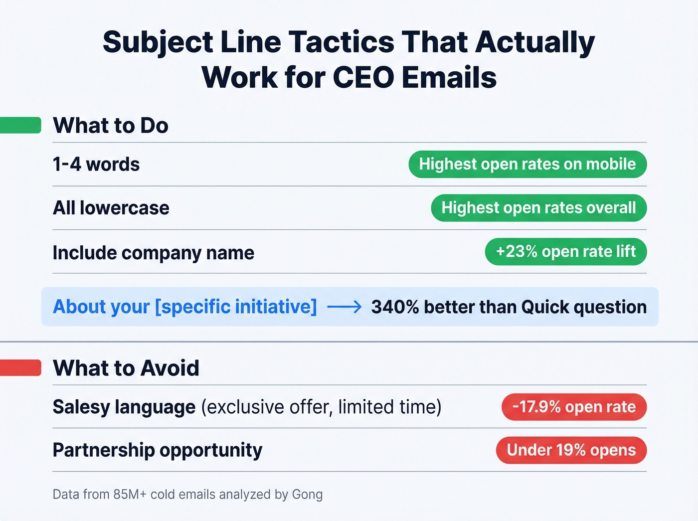 CEO email subject line performance data comparison