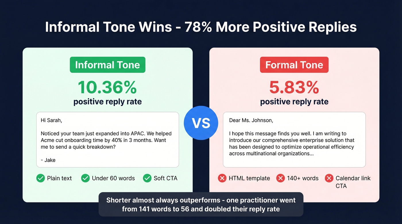 Informal vs formal email tone performance comparison