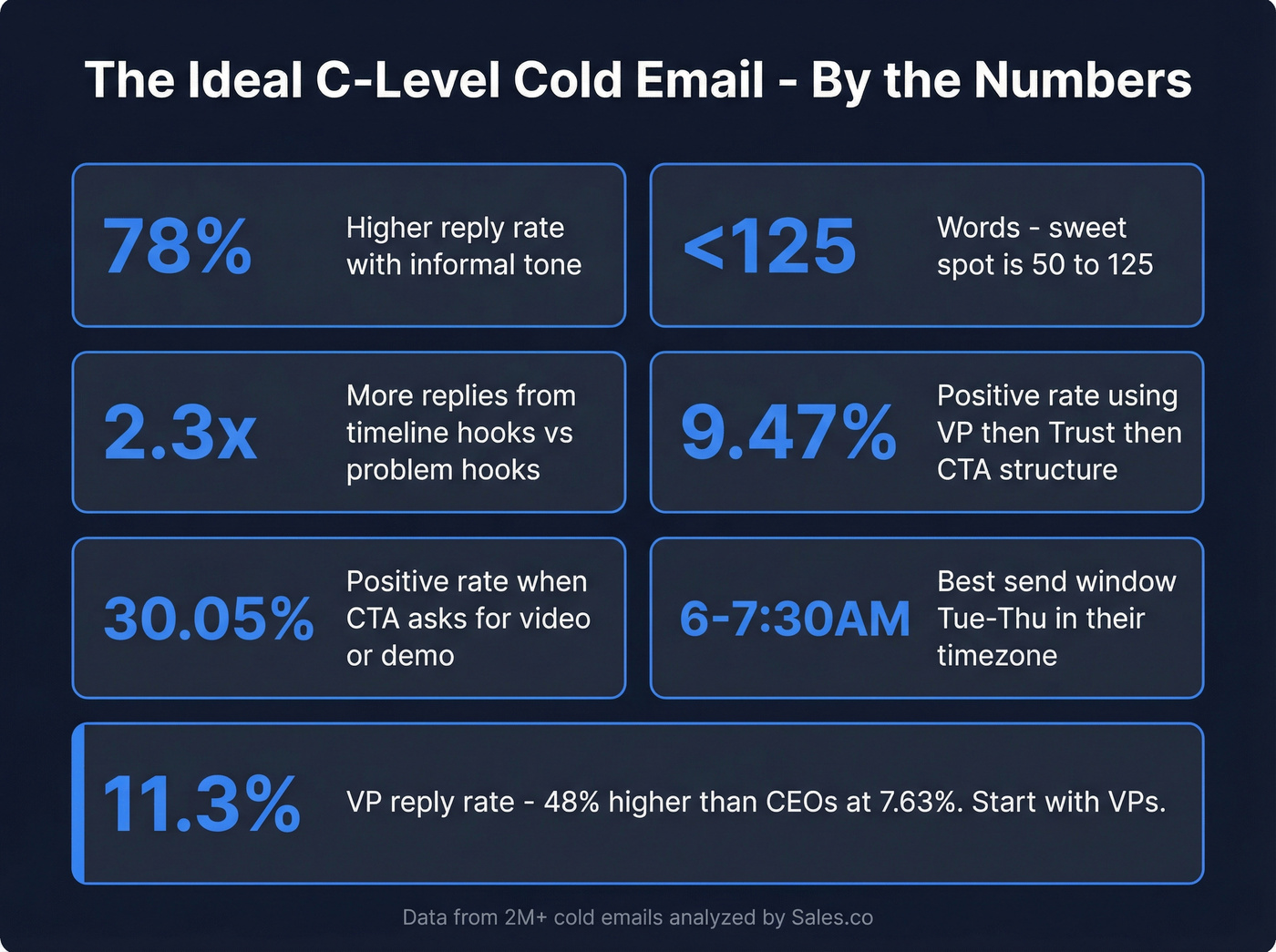 Quick reference card for ideal C-level cold email stats