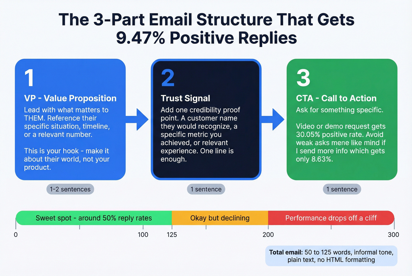 VP Trust CTA email structure flow with word count guidance