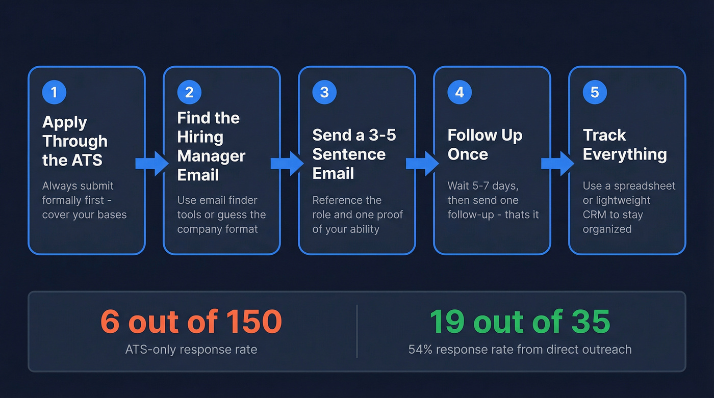 Five-step strategy flow for emailing hiring managers