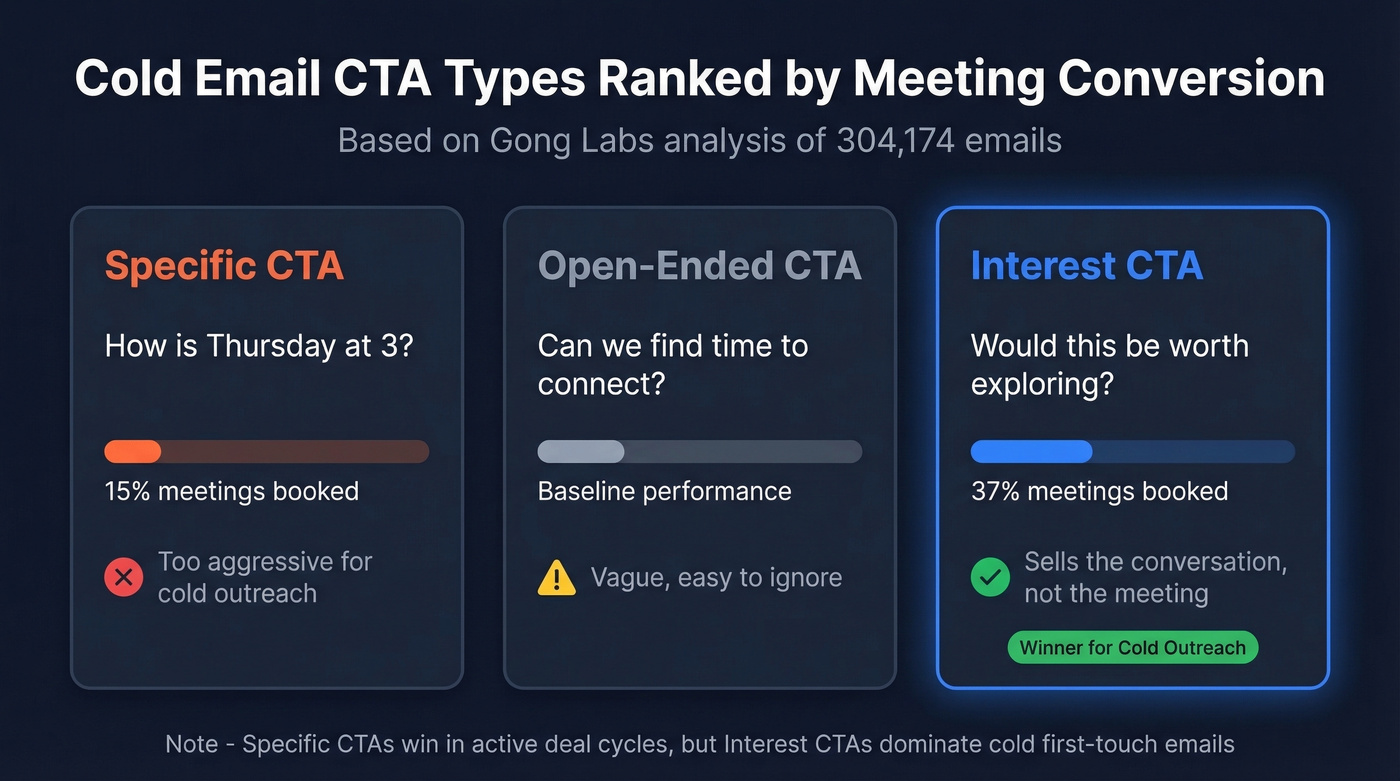 Three CTA types compared by cold email effectiveness