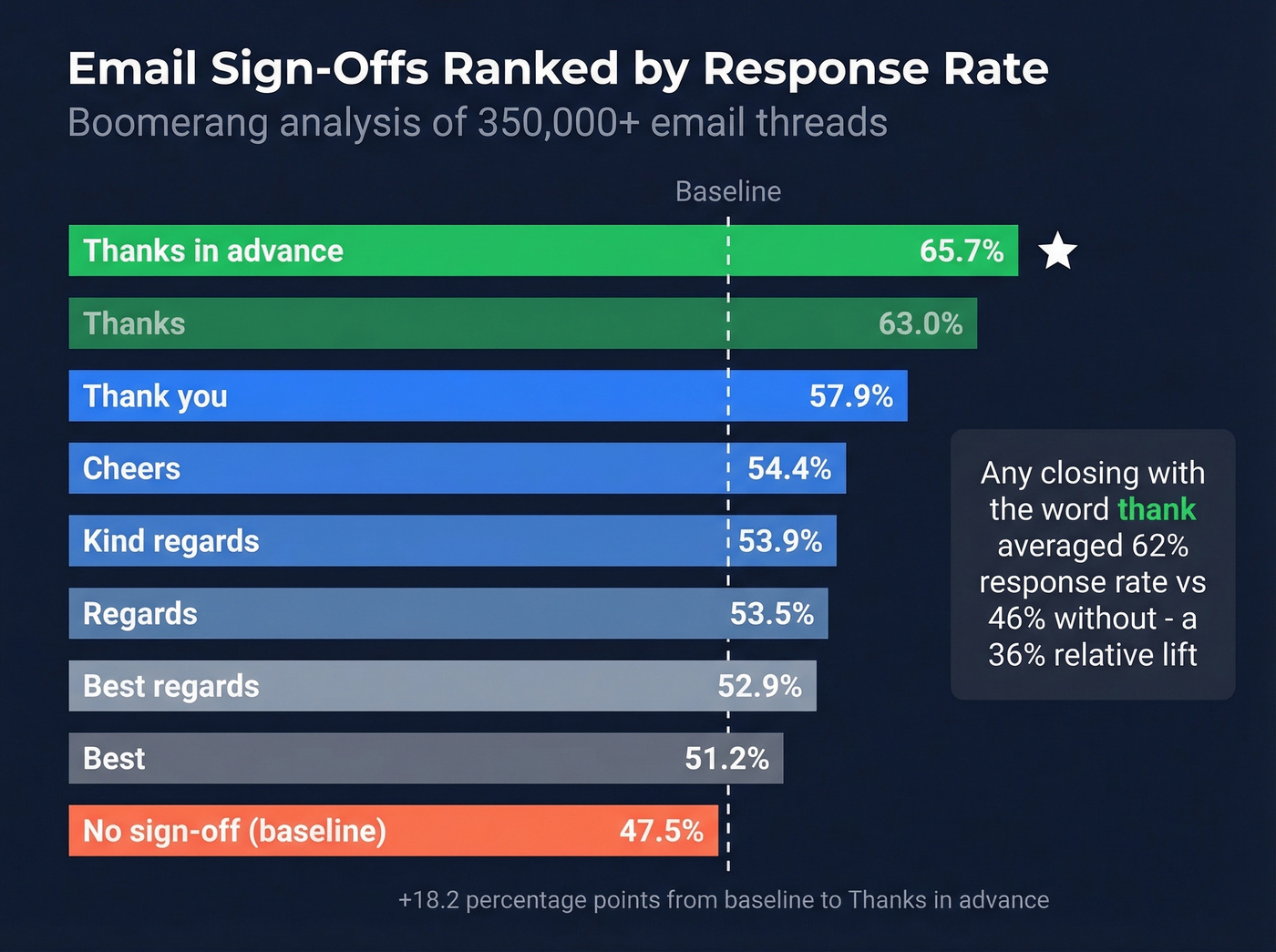 Email sign-off response rates horizontal bar chart
