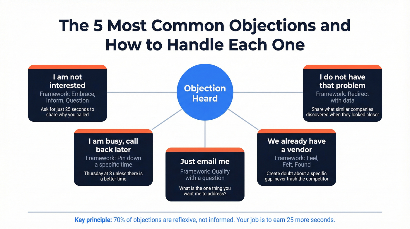 Objection handling framework for five common cold call objections