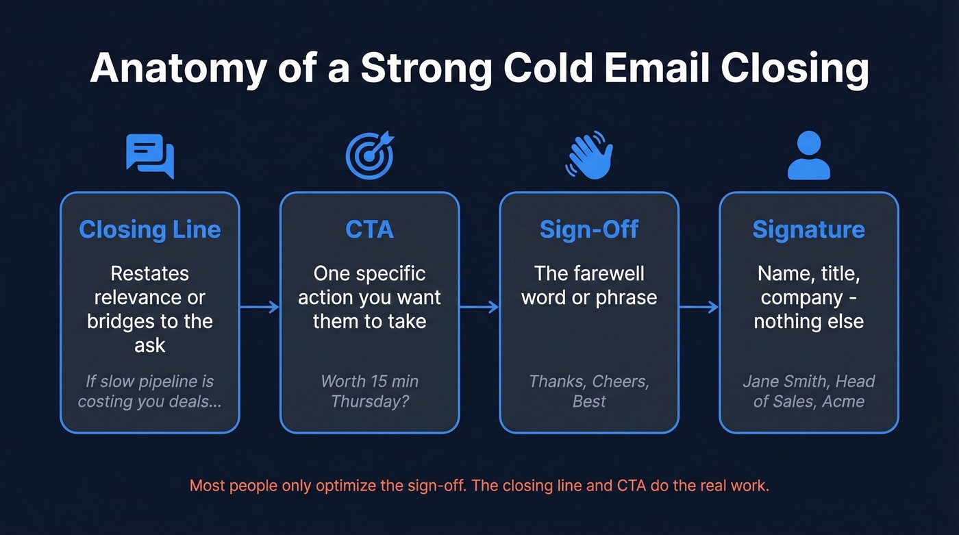 Four components of a cold email closing anatomy