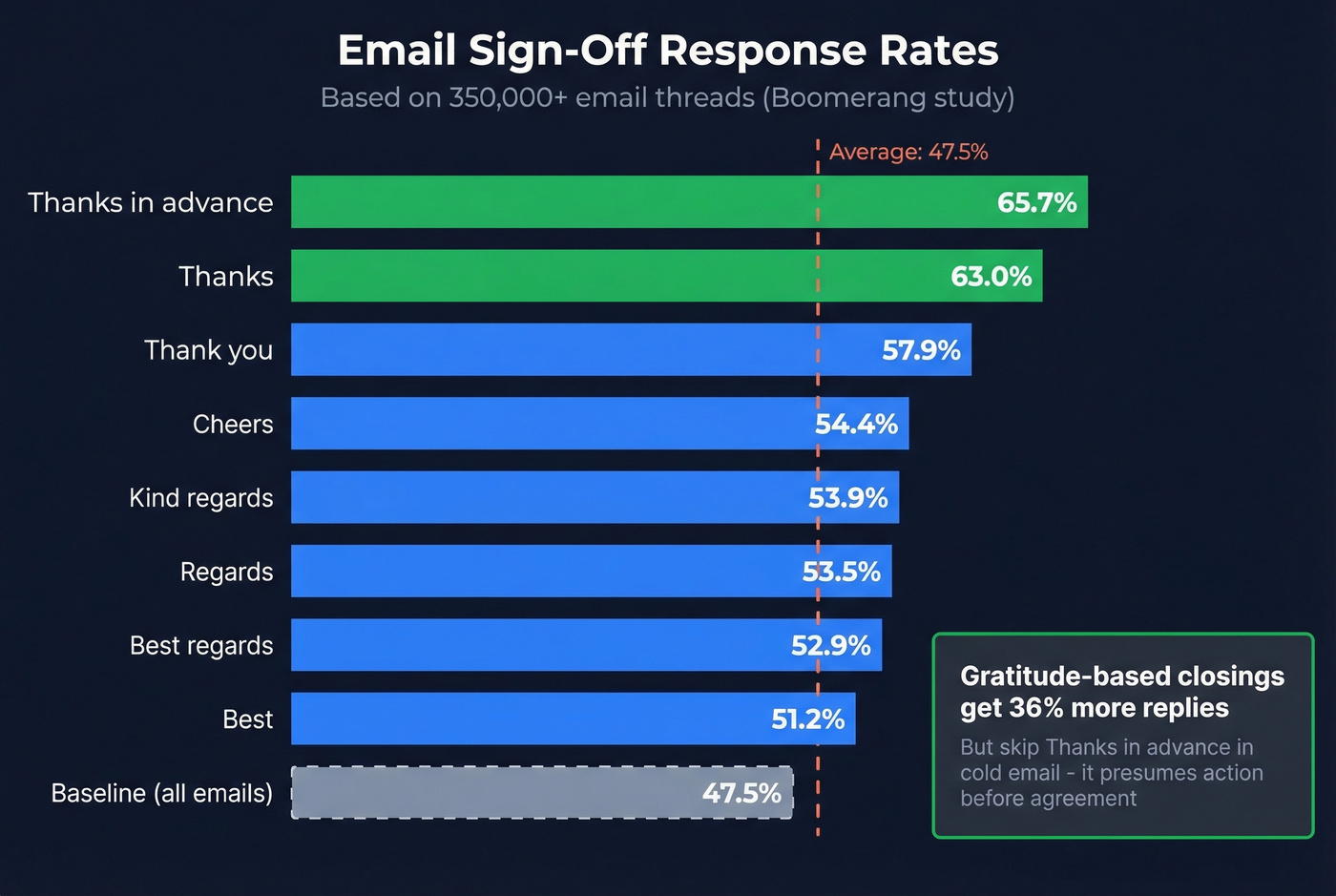 Horizontal bar chart of email sign-off response rates