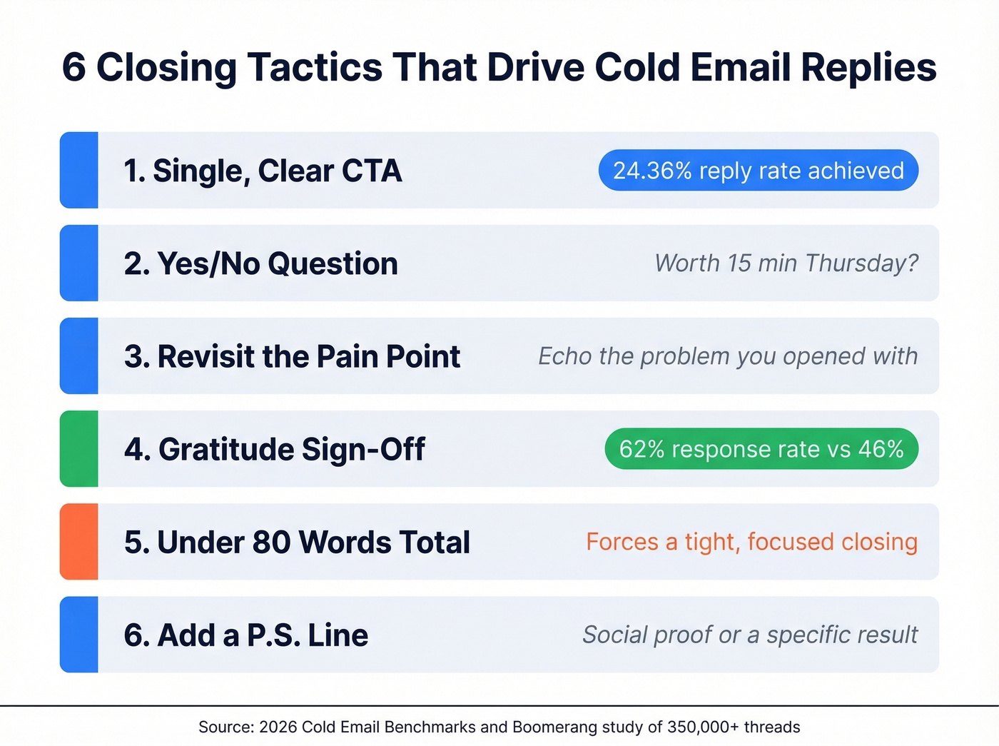 Six closing tactics summary with key stats