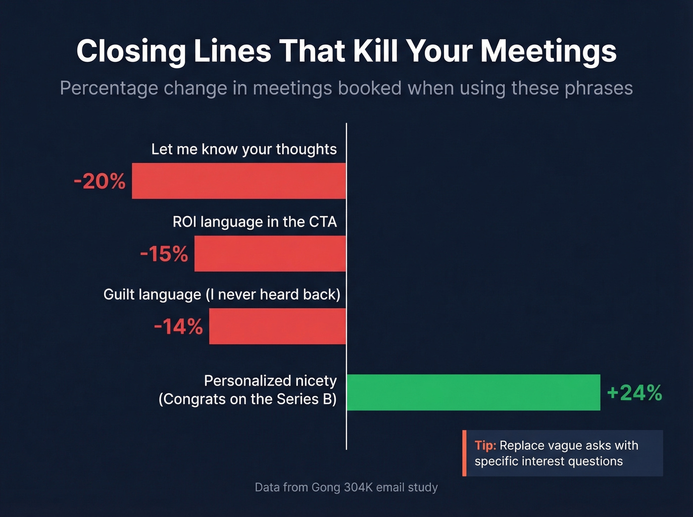 Bar chart showing meeting impact of bad closing lines
