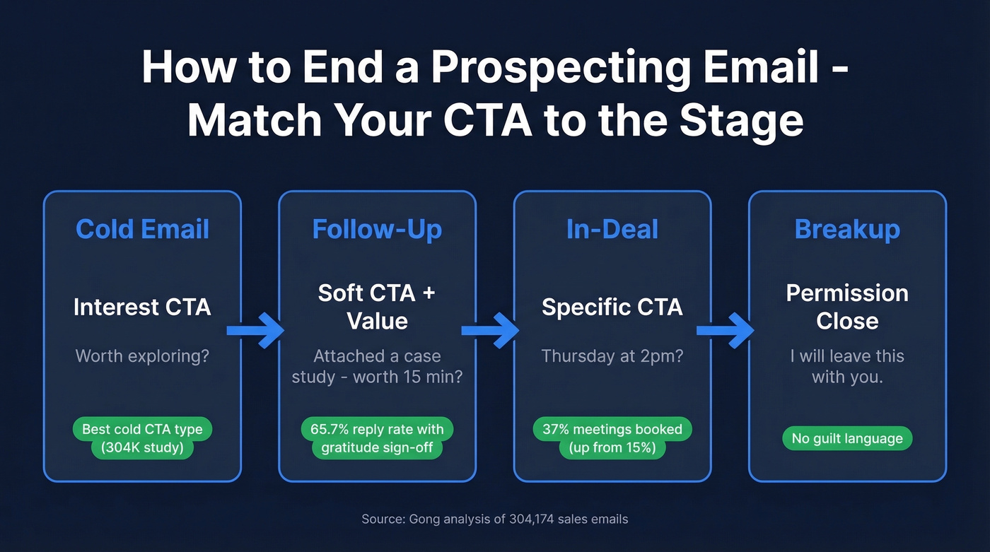 Email stage progression showing CTA types and data