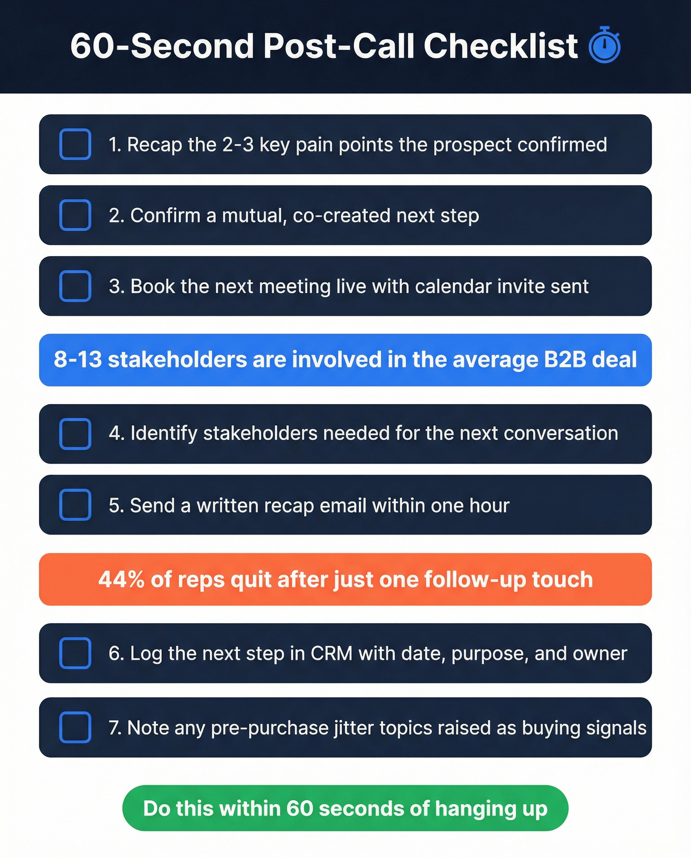 Visual post-call checklist with key stats highlighted