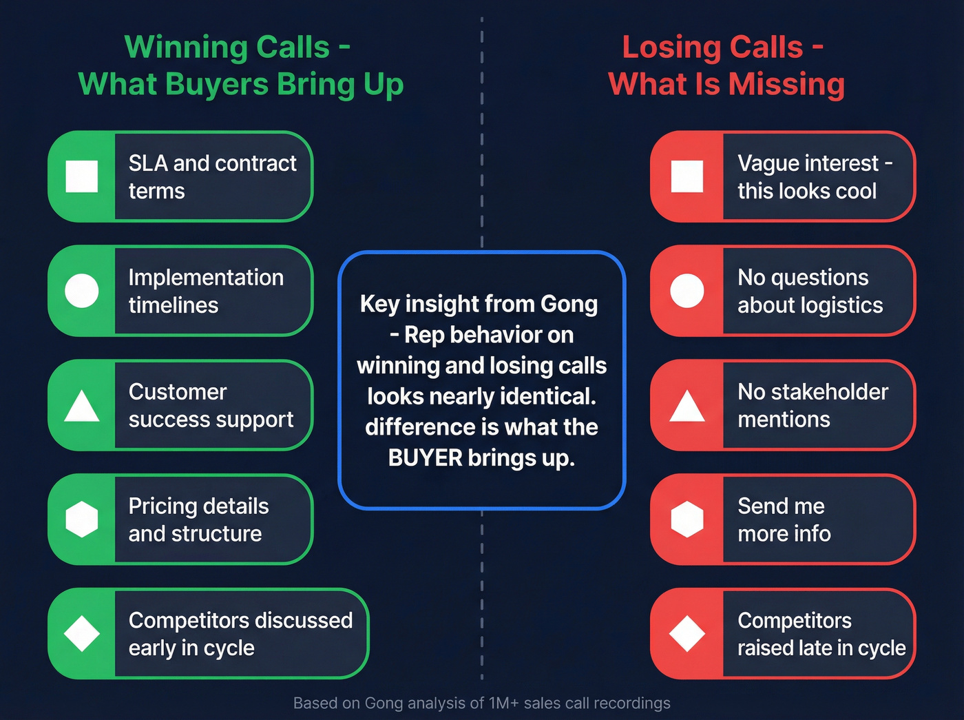 Winning vs losing call signals from Gong data