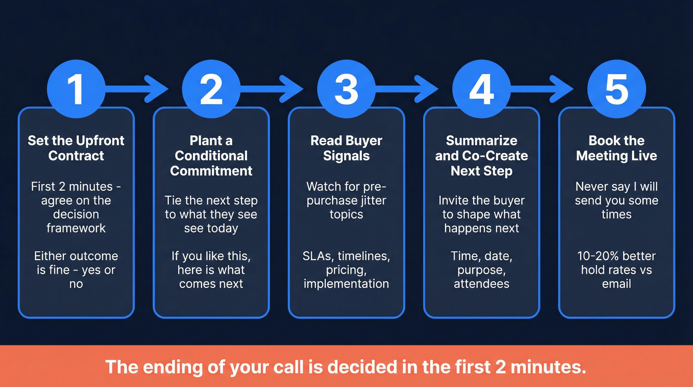 Five-step flow chart for ending sales calls effectively