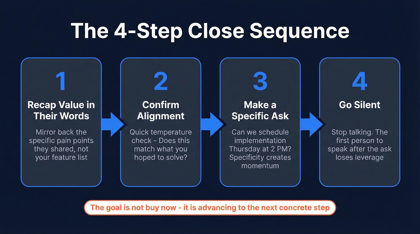Four-step closing sequence flow chart for sales pitches