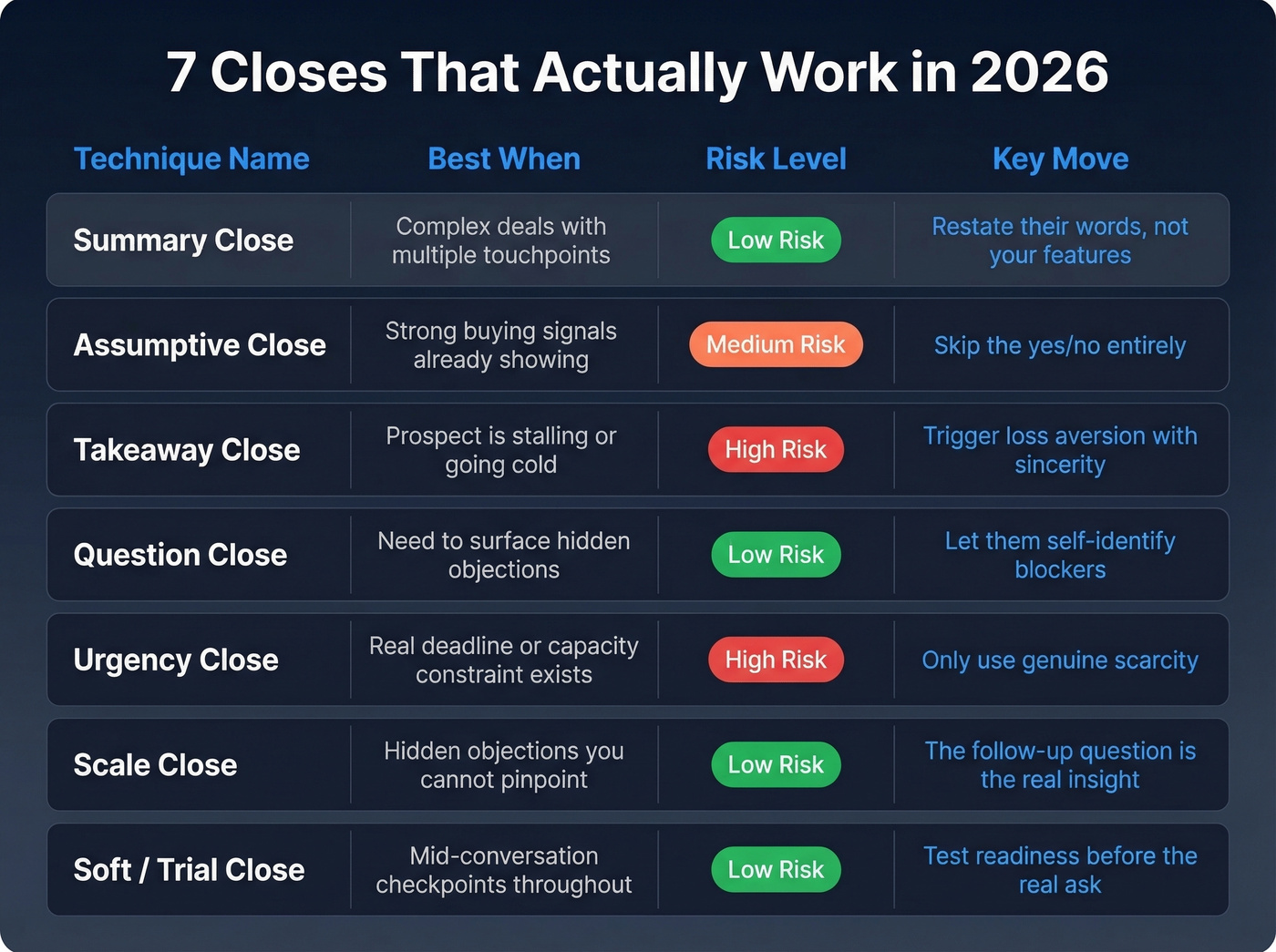 Seven closing techniques with use cases and risk levels