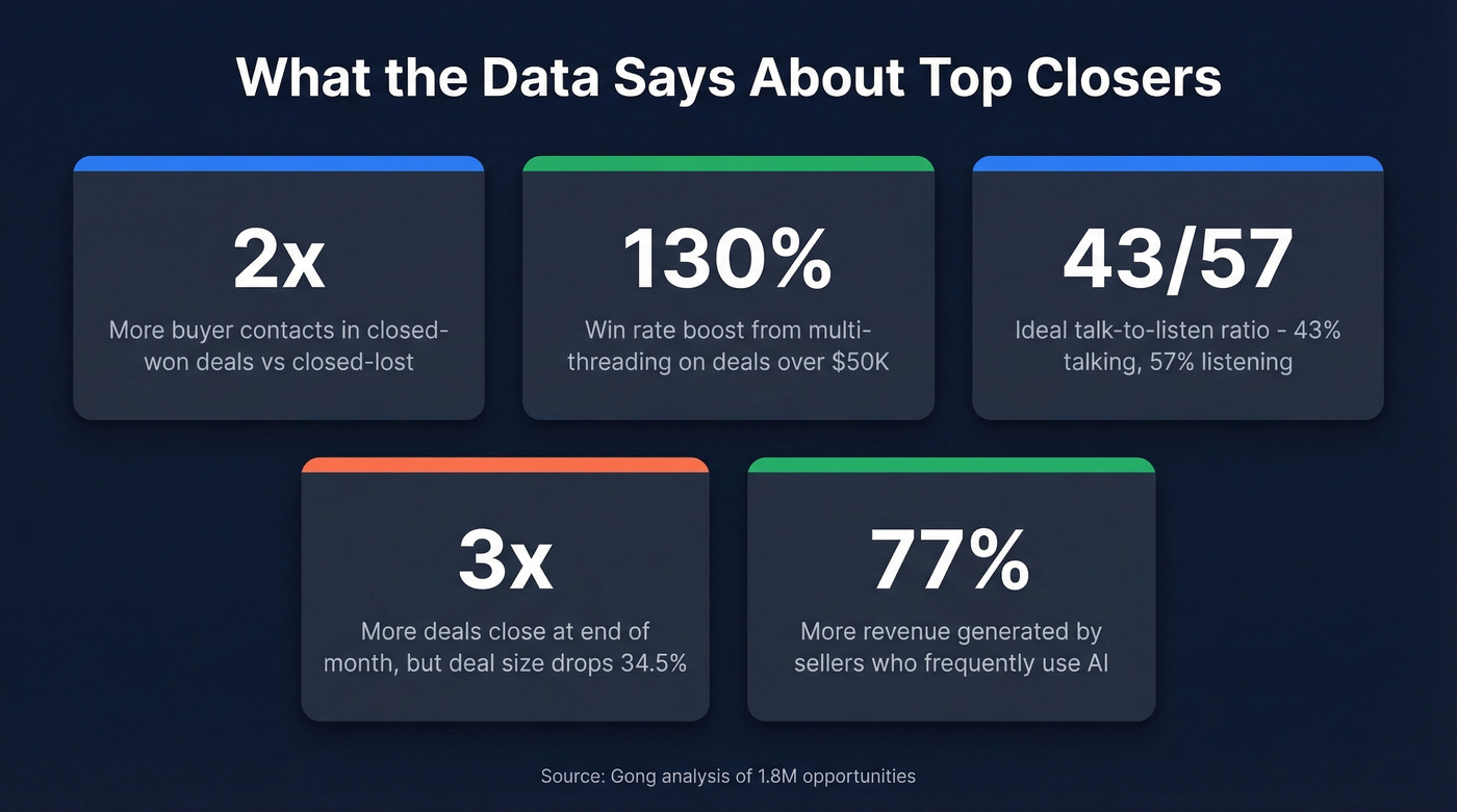 Key sales closing statistics from Gong research data