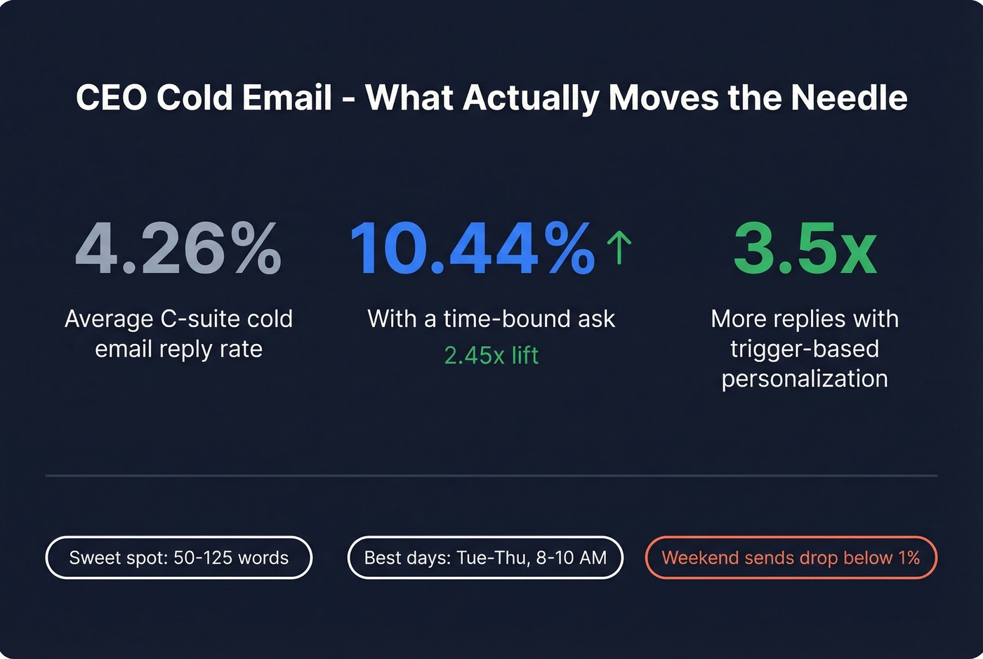 Cold email stats showing response rate lifts for CEOs
