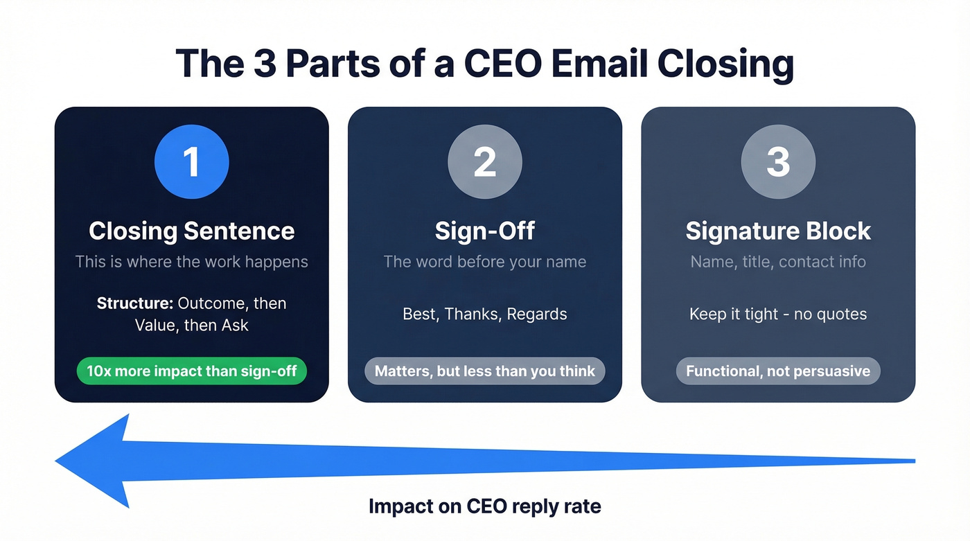 Three components of a CEO email closing explained