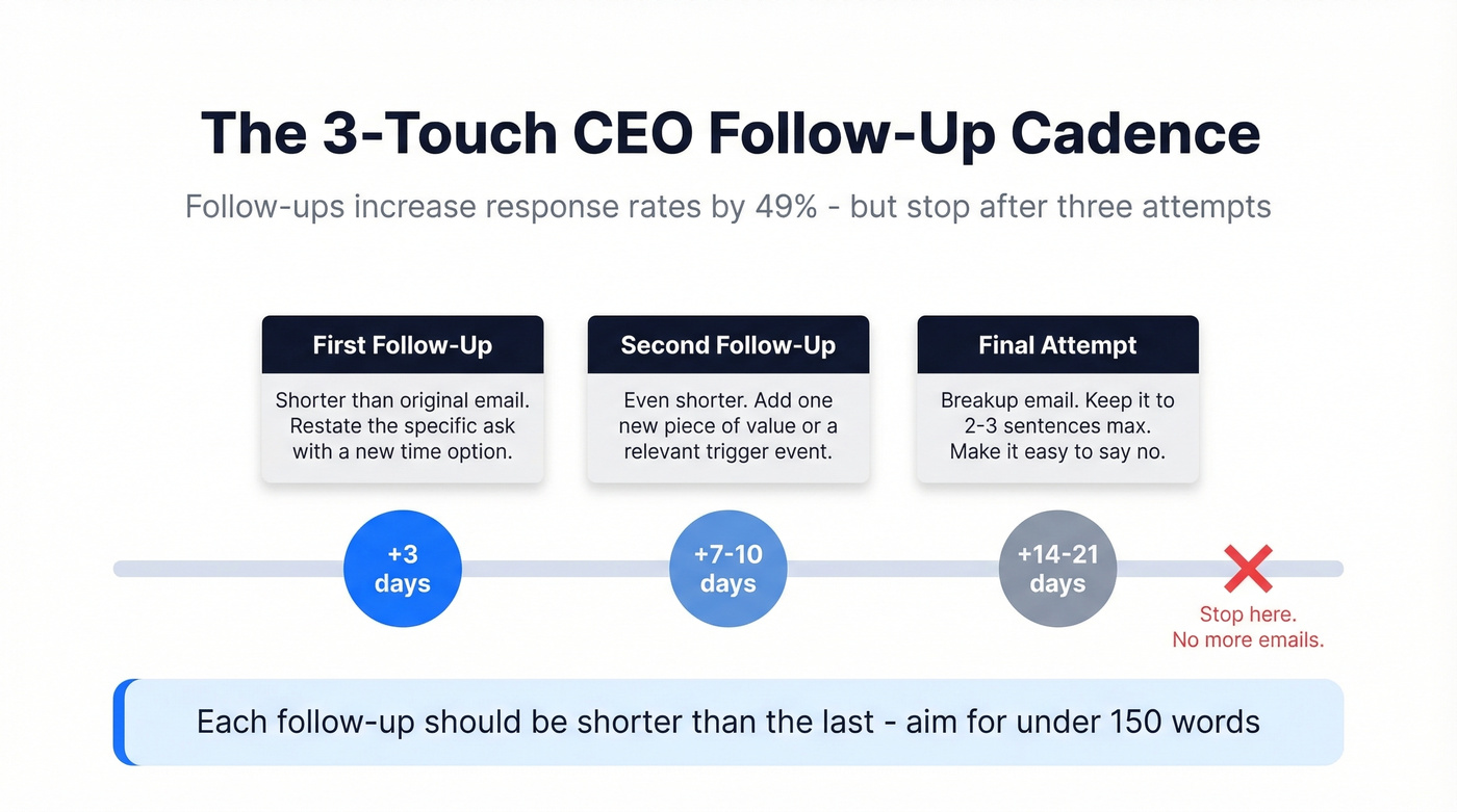 CEO follow-up email cadence timeline with three steps