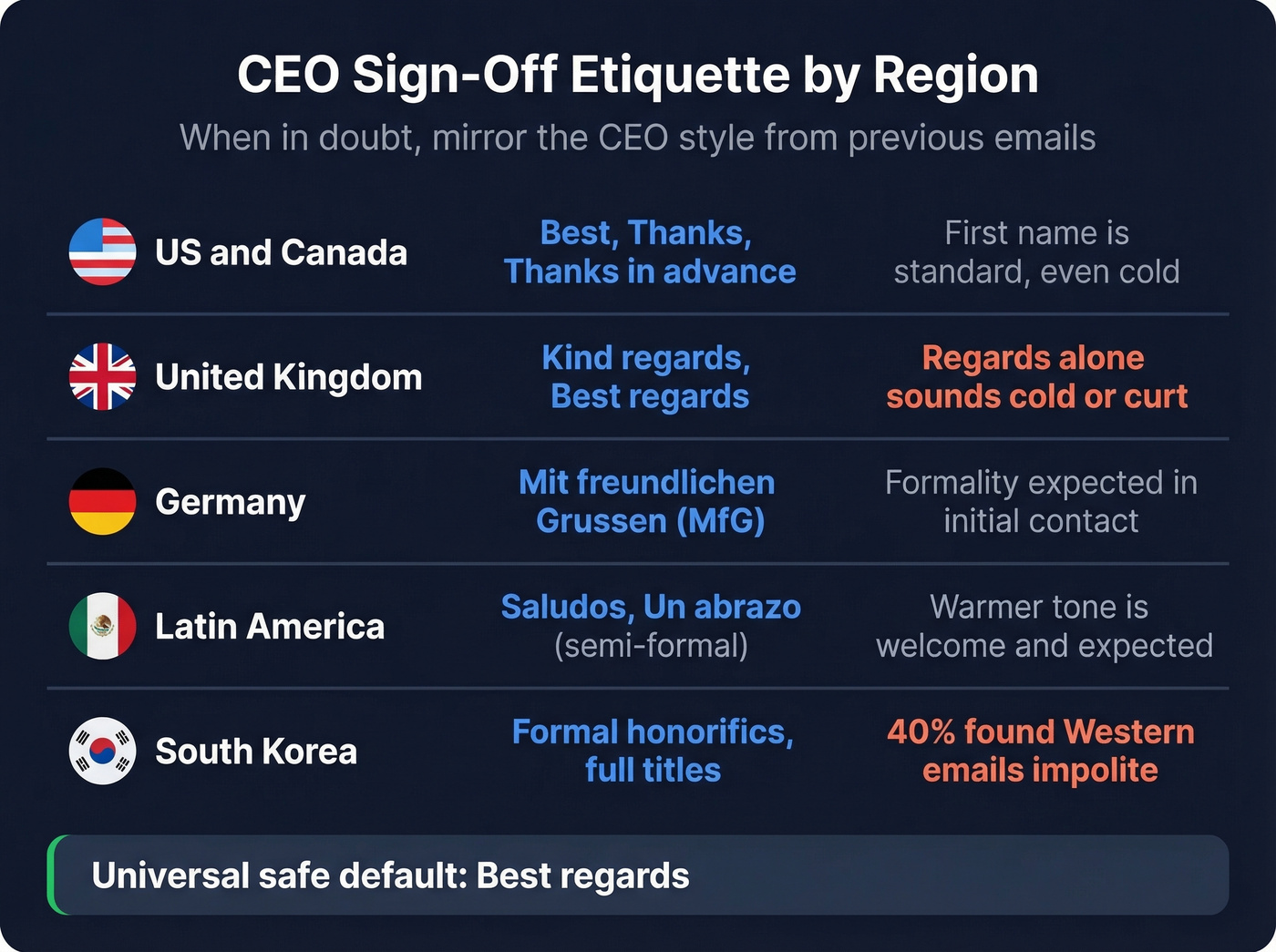 Cross-cultural email sign-off guide for five regions