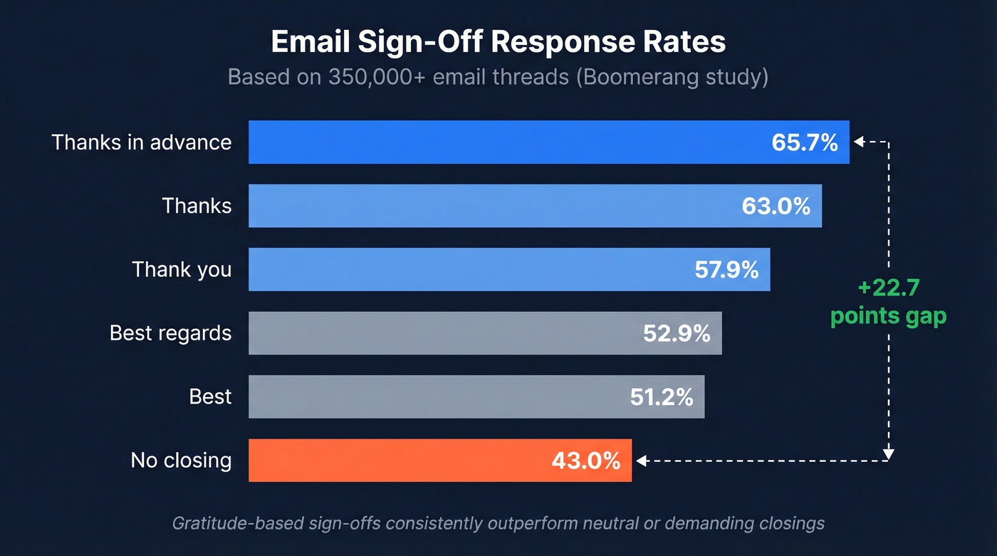 Horizontal bar chart of email sign-off response rates