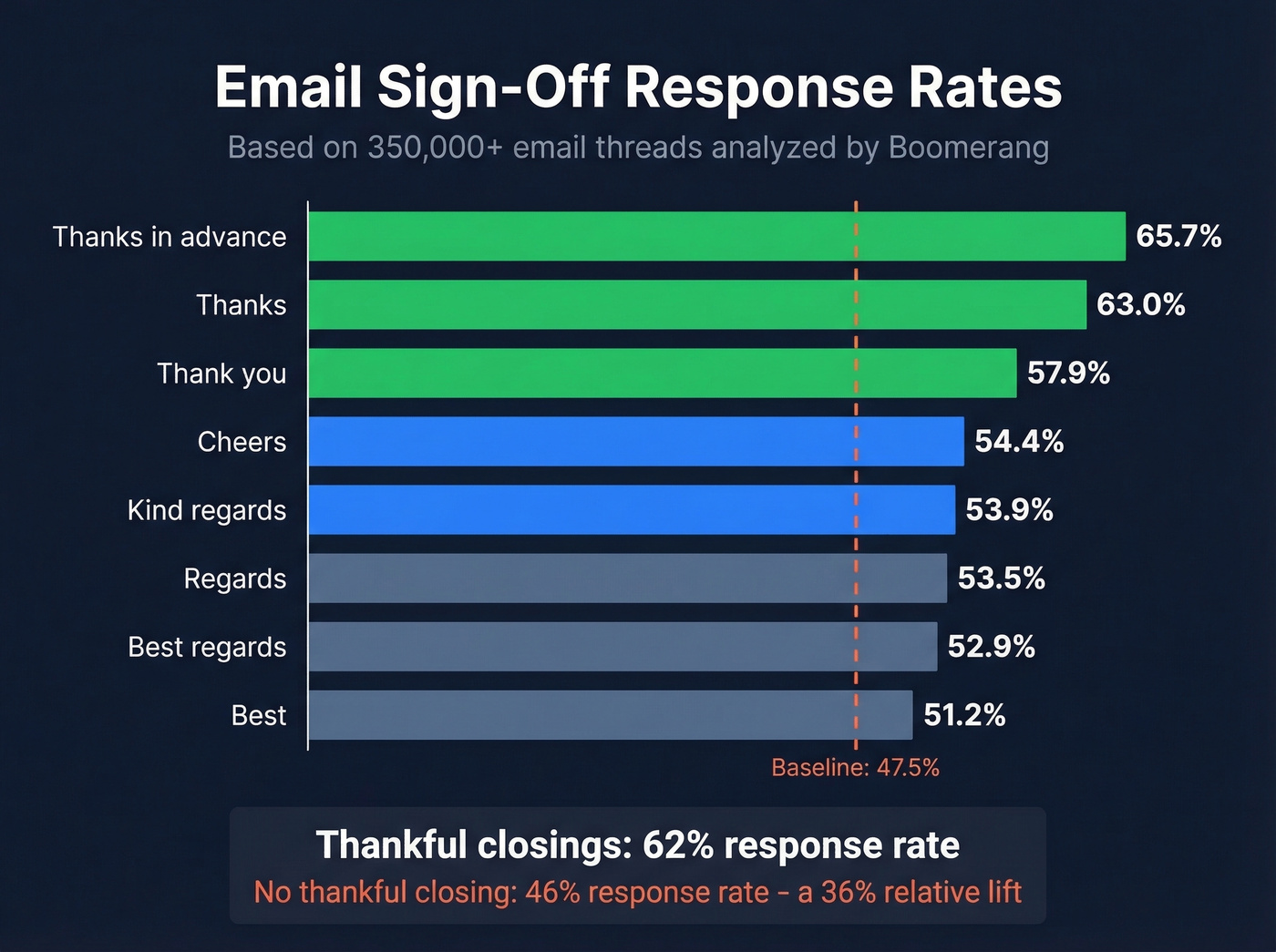 Horizontal bar chart showing email sign-off response rates from Boomerang data