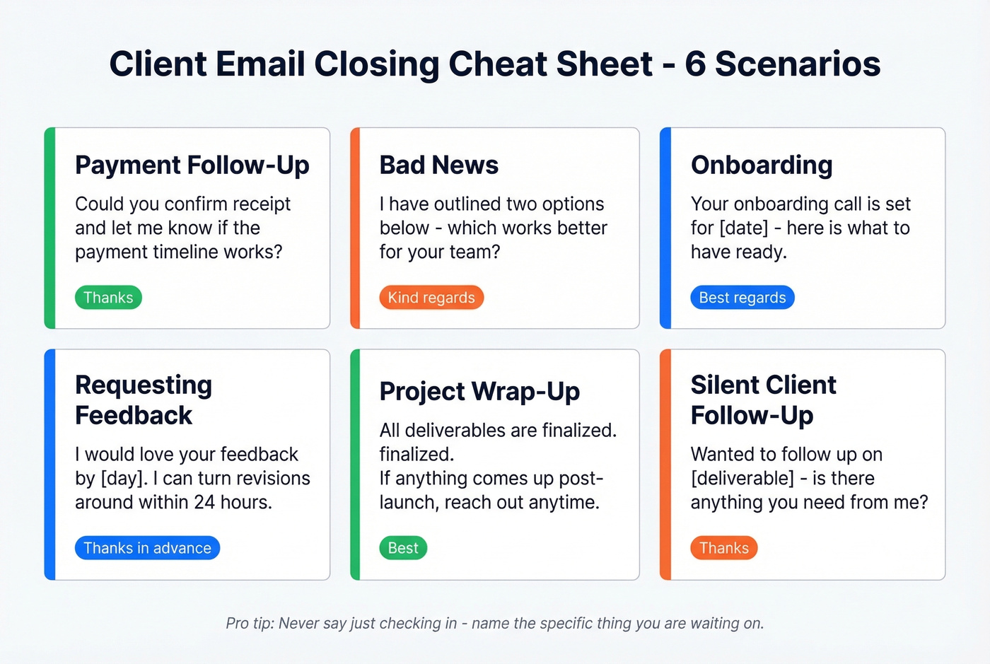 Visual cheat sheet of six client email scenarios with closing lines and sign-offs