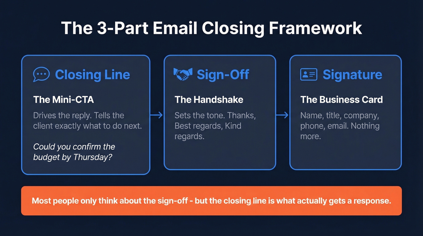 Three-part email closing framework showing closing line, sign-off, and signature