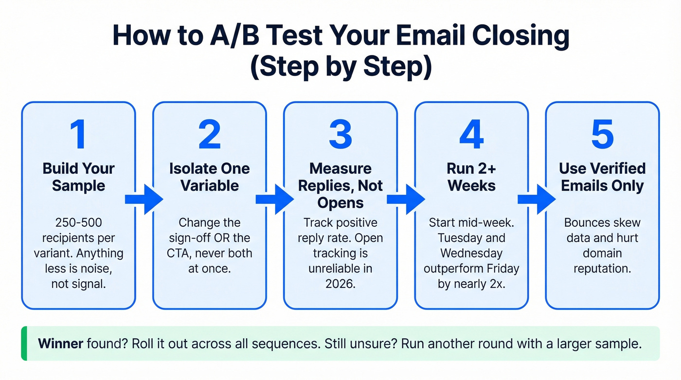 Step-by-step flow chart for A/B testing email closings