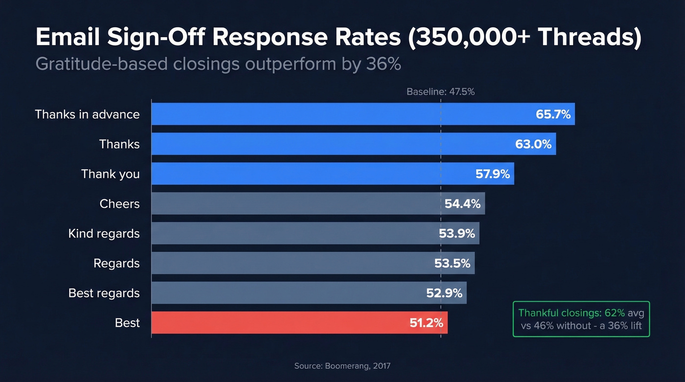 Bar chart ranking email sign-offs by response rate