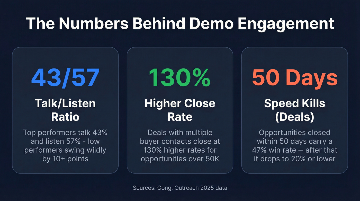 Key demo engagement stats that drive win rates